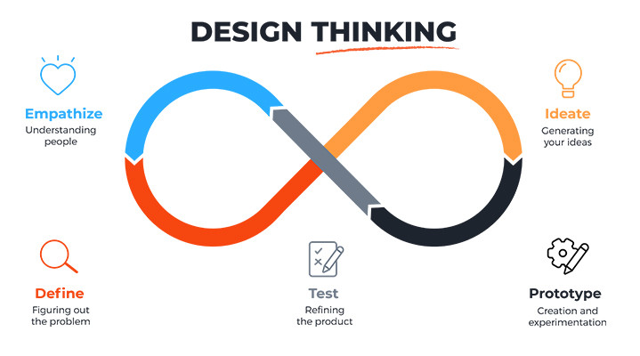 تفکر طراحی، مسیری برای توسعه از طراحی تا تولید محصول